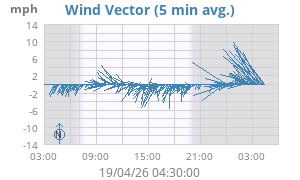 Wind Vector